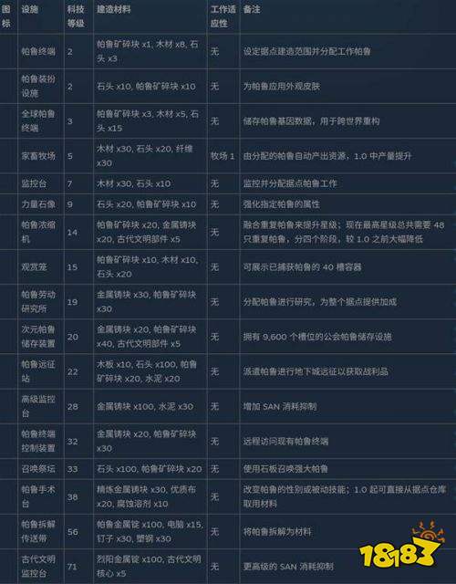幻兽帕鲁全制作设施数据一览 幻兽帕鲁全制作设施数据表大全