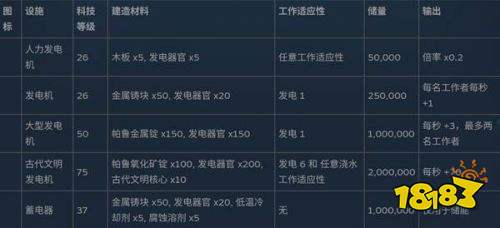幻兽帕鲁全制作设施数据一览 幻兽帕鲁全制作设施数据表大全