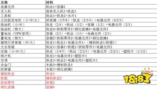 生存日志建造配方一览 生存日志好用的建造配方大全