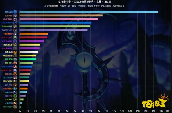 魔兽世界至暗之夜第二赛季第二周DPS数据排行 本周DPS数据一览