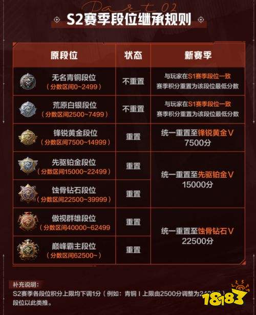 失控进化S2赛季继承规则一览 失控进化S2赛季继承规则介绍