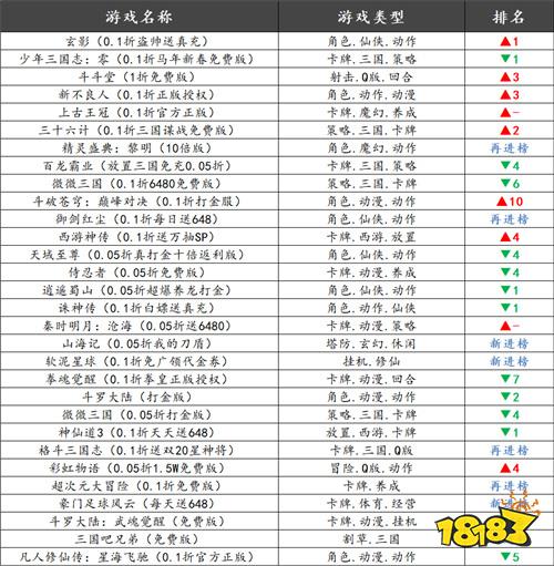 巴兔热游推荐排行榜第211期：0.1折拉满+挂机自动变强，这期闭眼冲！