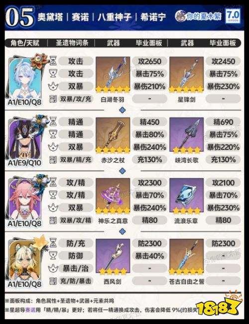 原神奥黛塔和赛诺怎么配队 至冬7.0角色最新配队攻略