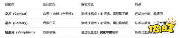 黎明行者之血全技能树解析 黎明行者之血推荐优先级