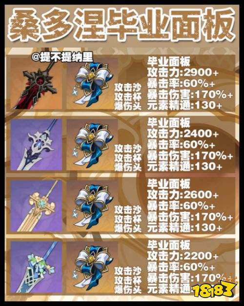 原神桑多涅武器圣遗物怎么搭配 原神7.0版本桑多涅培养攻略