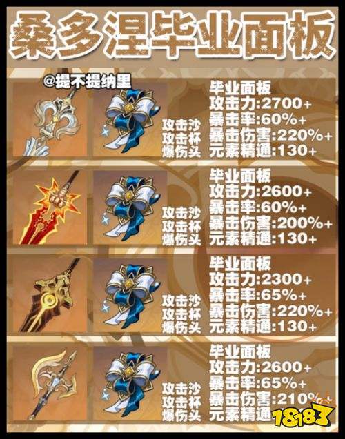 原神桑多涅武器圣遗物怎么搭配 原神7.0版本桑多涅培养攻略