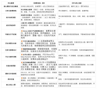《对马岛》老玩家有必要购买《刺客信条：影》吗？这篇文章告诉你