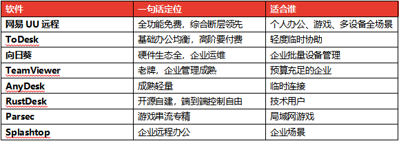 哪款好用又功能齐全?主流 8 款远程软件实测横评