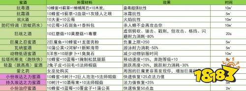 英灵神殿全炼药配方一览 英灵神殿全炼药需求材料汇总