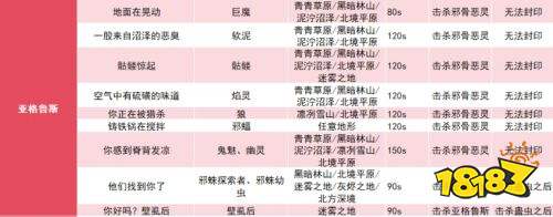 英灵神殿全攻城事件汇总 英灵神殿全攻城事件一览