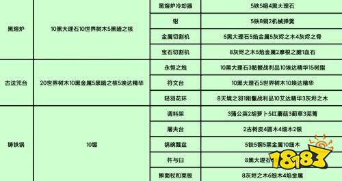 英灵神殿全制作站一览 英灵神殿全制作需求材料汇总