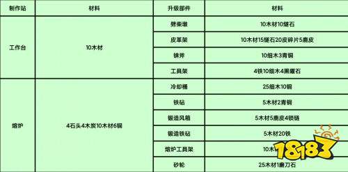 英灵神殿全制作站一览 英灵神殿全制作需求材料汇总