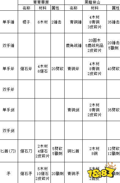 英灵神殿全武器工具制作方法汇总 英灵神殿全武器工具制作方法一览