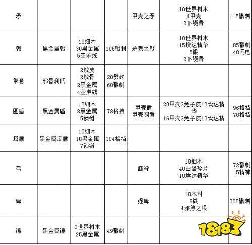 英灵神殿全武器工具制作方法汇总 英灵神殿全武器工具制作方法一览