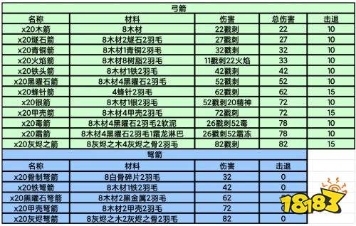 英灵神殿全弹药制作材料一览 英灵神殿全弹药制作材料大全