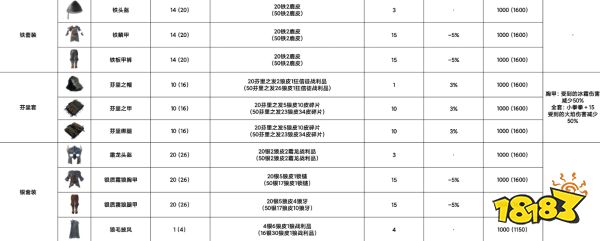 英灵神殿全装备套装一览 英灵神殿全装备套装汇总