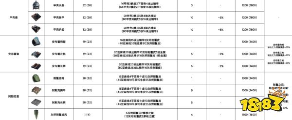 英灵神殿全装备套装一览 英灵神殿全装备套装汇总