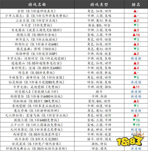 巴兔热游推荐排行榜第212期:0.1折打金+挂机自动发育,零氪党天堂来了!