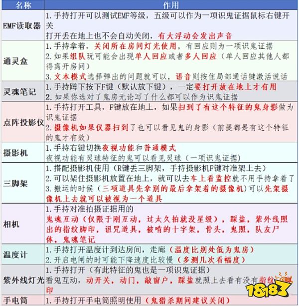 恐鬼症全道具作用效果详解 恐鬼症全道具作用效果图鉴一览