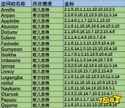 无人深空全空间站坐标一览 无人深空全空间站坐标大全