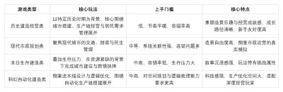 建造游戏新手入门攻略：优先选择的类型与选型指南