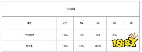 战狗弹药穿甲效果一览 战狗弹药穿甲效果大全