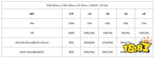 战狗弹药穿甲效果一览 战狗弹药穿甲效果大全