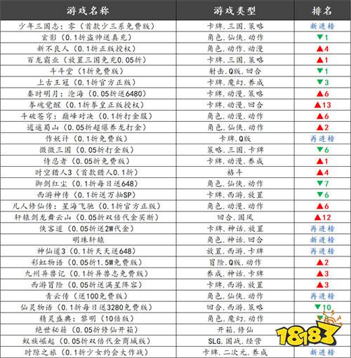 巴兔热游推荐排行榜第213期：上线送648代金券，高福利BT手游精选！
