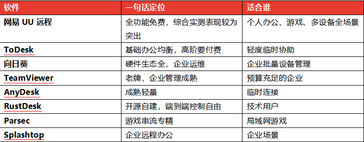2026年8款主流远程工具深度对比，UU远程优势明显