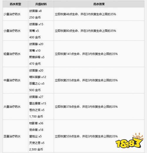 暗黑破坏神4治疗药水效果一览 暗黑破坏神4治疗药水效果介绍
