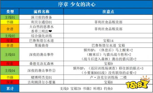 空之轨迹2nd序章全收集攻略 空之轨迹2nd序章全收集一览