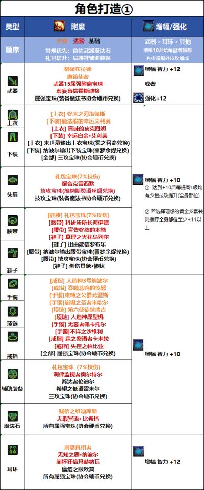DNF2026国庆版本复仇者毕业附魔推荐 地下城与勇士国庆版本复仇者毕业附魔攻略