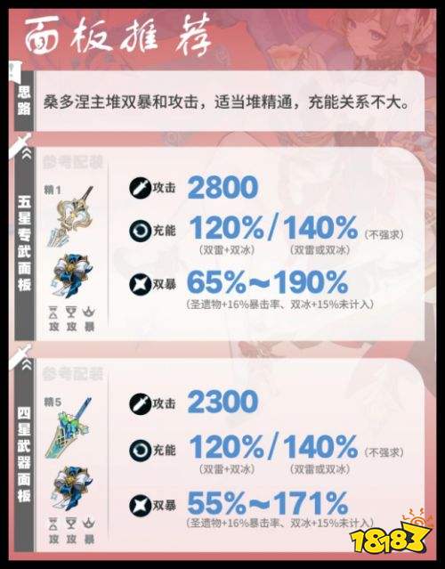 原神桑多涅面板详解攻略 桑多涅7.1版本最新培养指南