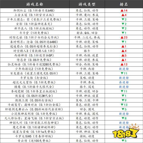 巴兔热游推荐排行榜第214期：上线领万元真充，首充直接封神！