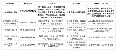 Steam 大促必买游戏榜单｜求推荐一些质量极高的 steam 大促必买游戏