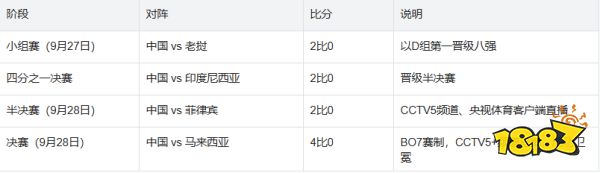 2026亚运会王者荣耀比分汇总 中国队全部场次比分