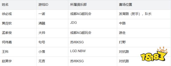 王者荣耀2026亚运会中国队选手名单 王者荣耀2026亚运会6人阵容与教练组介绍