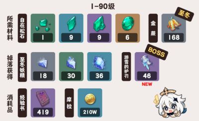 原神薇斯纳培养材料一览 原神薇斯纳角色突破全材料