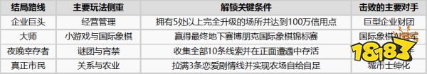 尼瓦利斯之夜全结局解锁方法 尼瓦利斯之夜全结局达成攻略