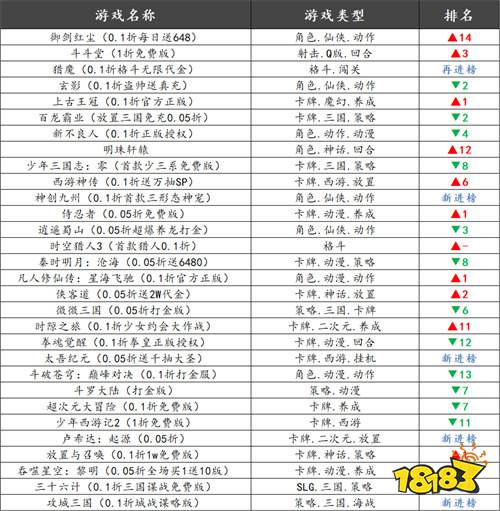 巴兔热游推荐排行榜第215期：0.1折BT手游热游盘点，开局福利拿到手软！