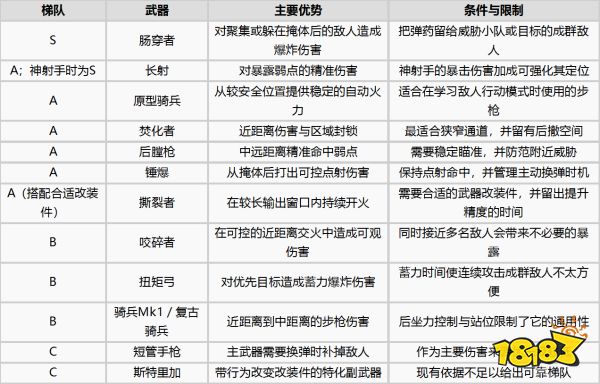 战争机器事变日最强武器推荐 战争机器事变日武器排行