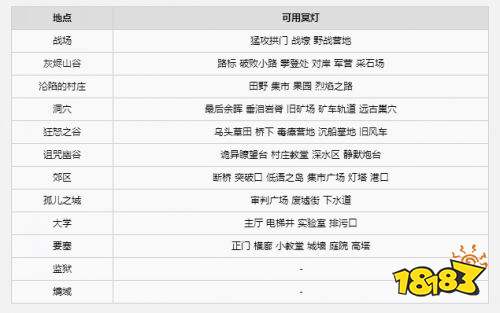 不朽遗志快速旅行解锁方法 不朽遗志快速旅行解锁攻略