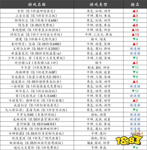 巴兔热游推荐排行榜第216期:不肝不氪BT手游,0.001折爽玩送代金券!