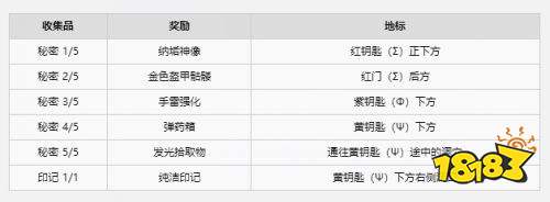 战锤40K爆矢枪2堡垒全收集品位置 战锤40K爆矢枪2堡垒全物品收集一览