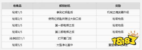 战锤40K爆矢枪2无畏全收集品位置 战锤40K爆矢枪2无畏关卡全收集攻略