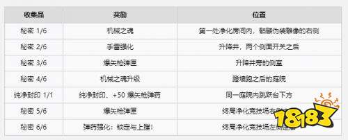 战锤40K爆矢枪2不速之客全收集品位置 战锤40K爆矢枪2不速之客全收集攻略