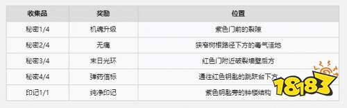战锤40K爆矢枪2腐化核心全收集品位置 战锤40K爆矢枪2腐化核心全收集一览