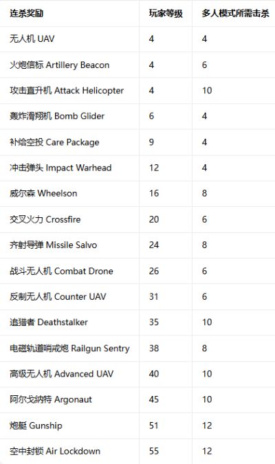 使命召唤现代战争4连杀奖励有什么 使命召唤现代战争4连杀奖励一览