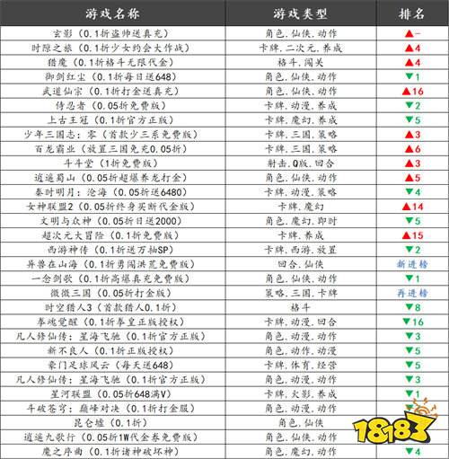 巴兔热游推荐排行榜第217期:热门BT手游盘点,0.1折代金券免费领!