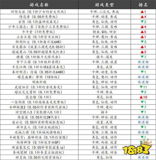 巴兔热游推荐排行榜第218期: